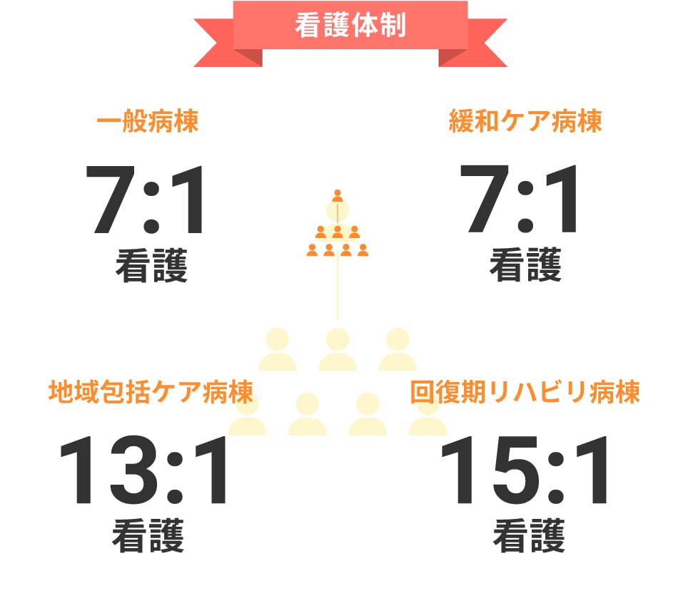 看護体制
