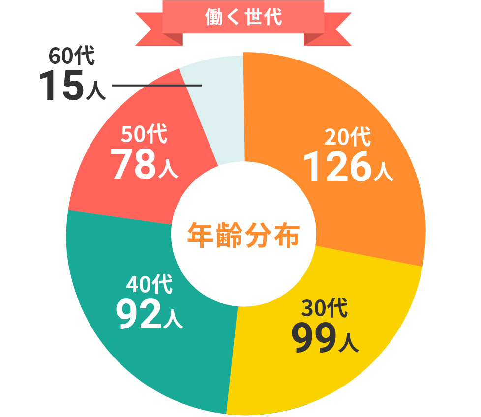 働く世代