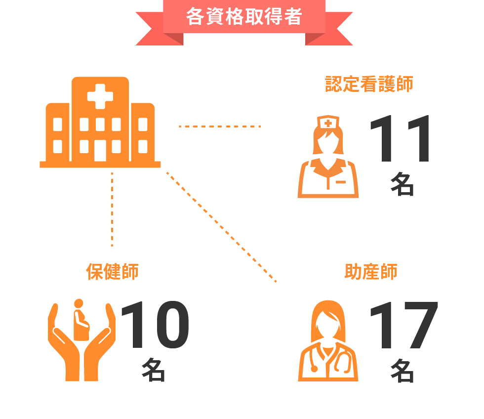 各資格取得者
