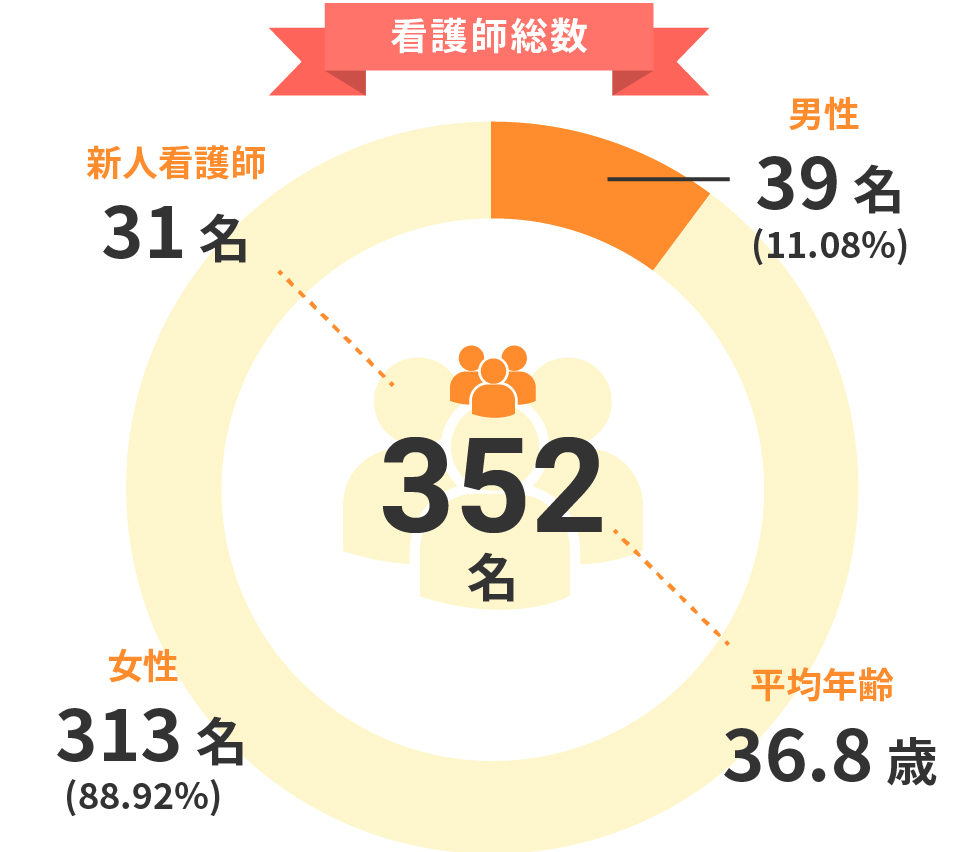 看護師総数