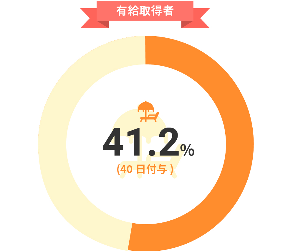 有給取得率