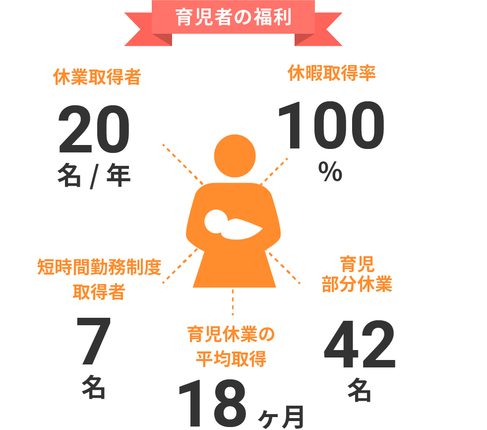 育児経験率