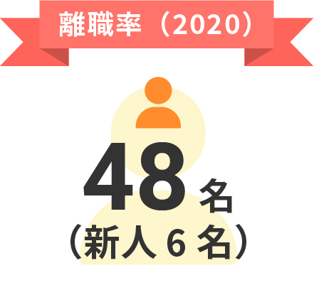 離職率