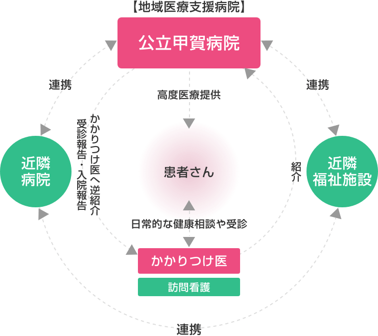 「地域医療支援病院」