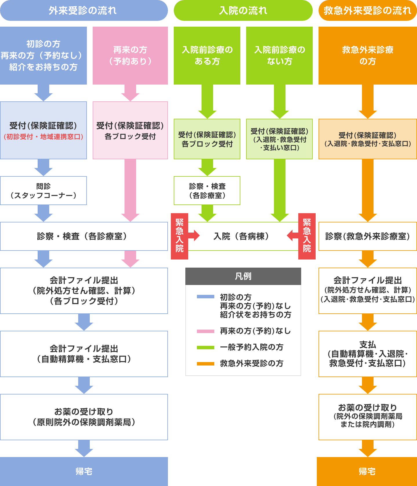 受診までの流れの画像