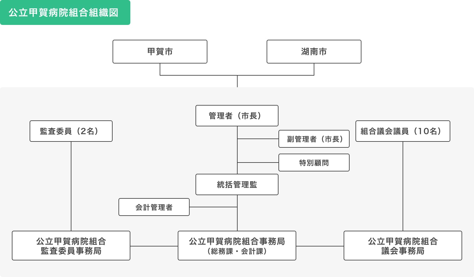 公立甲賀病院組合組織図