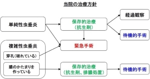 虫垂炎手術のタイミング